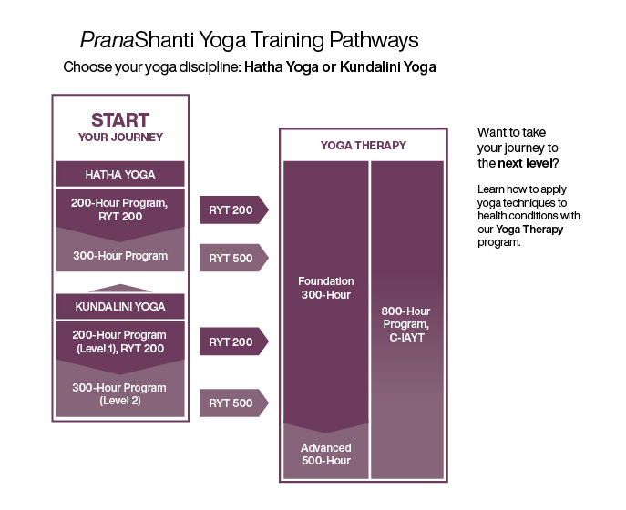 A Quick Guide To Yoga Alliance Certifications RYT 200, RYT 300, RYT 500